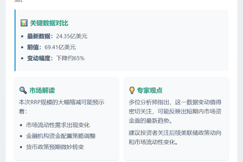 美联储RRP规模达24.35亿美元