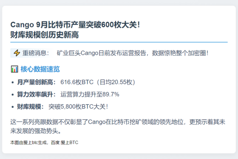Cango 9月产616.6枚比特币，财库超5800枚