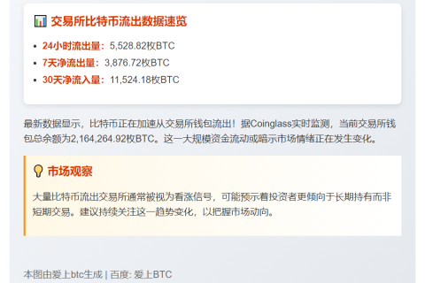 5,528枚BTC流出交易所
