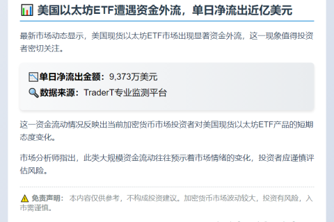 美现货以太坊ETF单日净流出9373万美元