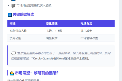 比特币抛压减弱，市场逢低买入