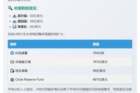 USDC流通量7天增6亿枚