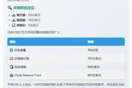 USDC流通量7天增6亿枚