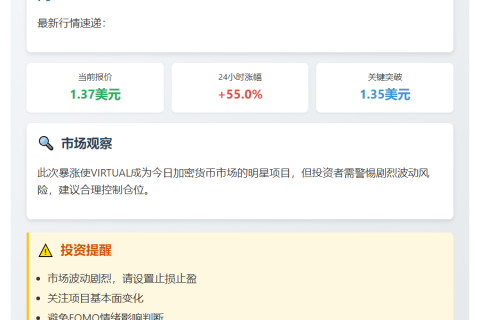VIRTUAL暴涨55%突破1.35美元