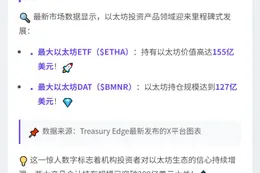 以太坊ETF持仓榜：ETHA 155亿领跑，BMNR 127亿