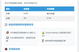 美债收益率跌，通胀降温提振宽松预期