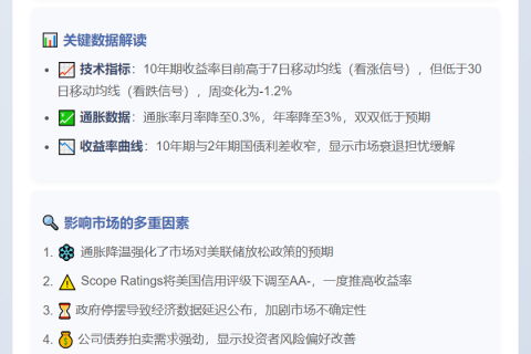 美债收益率跌破4%，市场押注美联储宽松