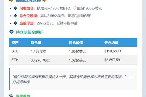 "神秘巨鲸再买173.6枚BTC，持仓近3亿"