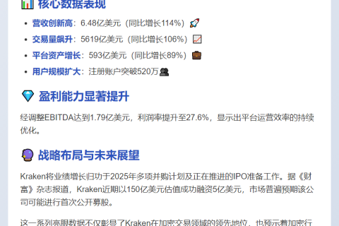 Kraken Q3营收翻倍，交易量激增106%