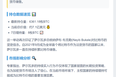 萨尔瓦多增持8枚BTC，持仓达6361枚