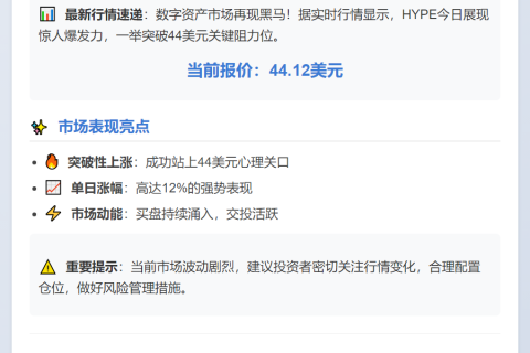 HYPE突破44美元，单日暴涨12%