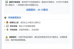 HYPE突破44美元，单日暴涨12%