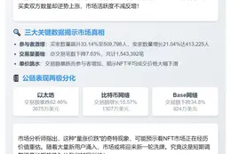 NFT周交易额暴跌40%至9491万