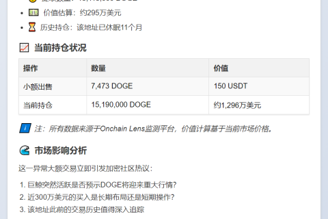 巨鲸提取1511万枚DOGE，价值295万美元