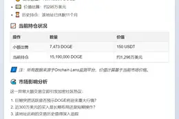 巨鲸提取1511万枚DOGE，价值295万美元