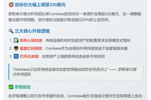 罗斯柴尔德上调Coinbase评级至"买入"，目标价320美元