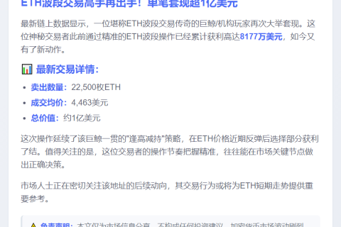 巨鲸再抛2.25万枚ETH，获利8177万美元