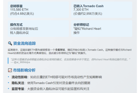 Richard Heart 转移 11.55 万枚 ETH 至新地址