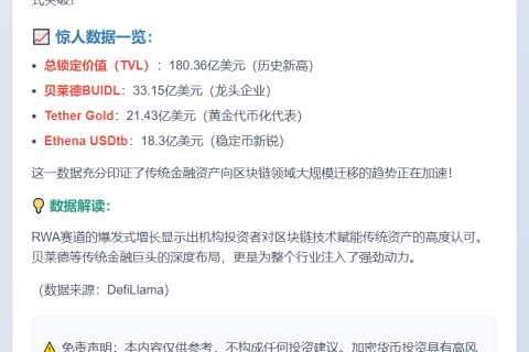 RWA板块TVL破180亿创新高