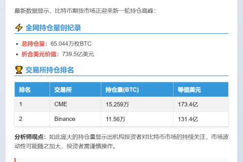 比特币合约持仓739.5亿美元