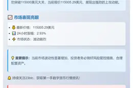 BTC冲破11.5万美元