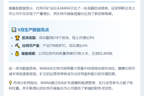 MARA 9月产出736枚比特币，持币量达52,850枚
