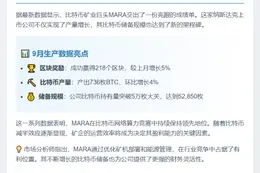 MARA 9月产出736枚比特币，持币量达52,850枚