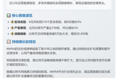 MARA 9月产出736枚比特币，持币量达52,850枚