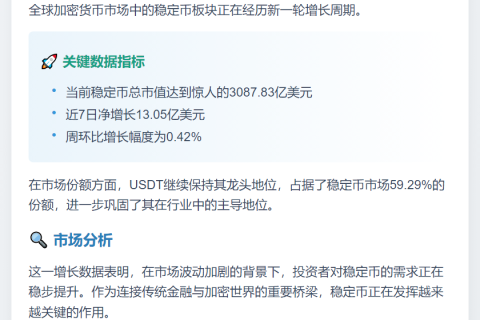 稳定币市值突破3087亿，周增13亿