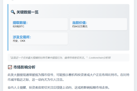 两新地址提820枚BTC，价值9432万美元