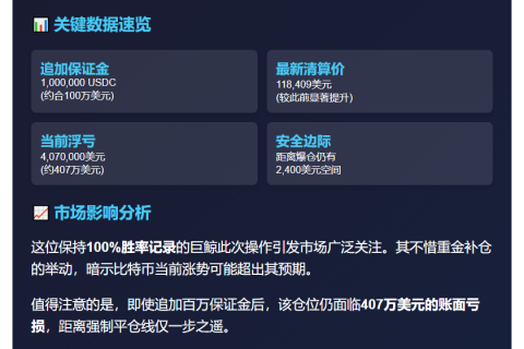 巨鲸100万USDC补仓，浮亏407万