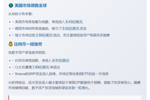 数字资产投资单周流入9.21亿美元