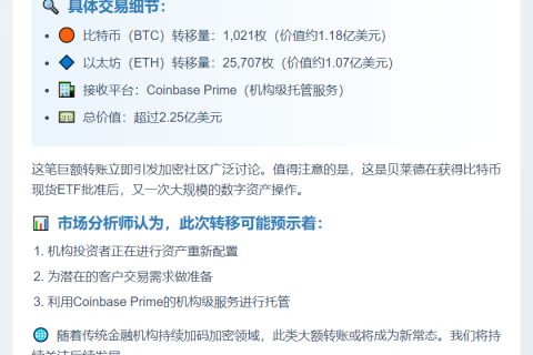 贝莱德向Coinbase Prime存入千枚BTC及2.5万ETH