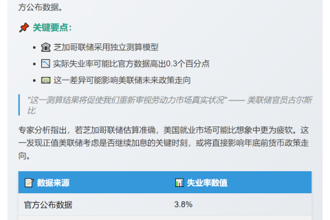 美联储：9月失业率或应达4.3%