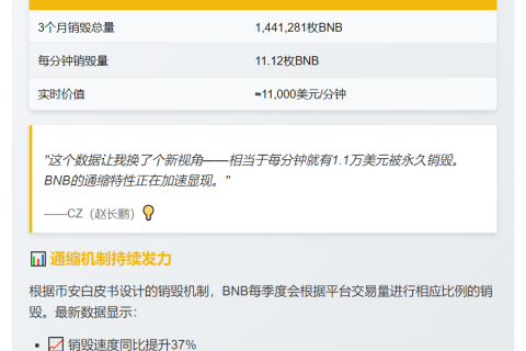 BNB销毁144万枚 展现通缩特性