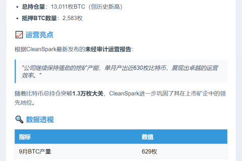 CleanSpark 9月挖矿产出629枚BTC，持仓达13,011枚