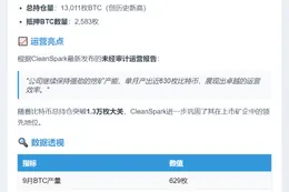 CleanSpark 9月挖矿产出629枚BTC，持仓达13,011枚