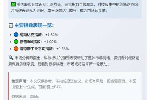 美股续涨，纳指升1.62%