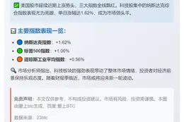 美股续涨，纳指升1.62%