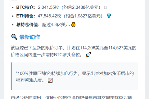 "巨鲸豪掷4.3亿美元加仓BTC和ETH"