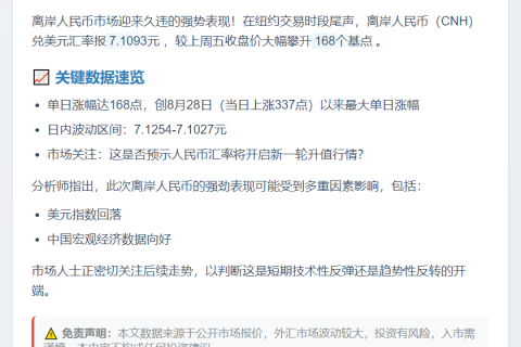 离岸人民币兑美元涨168点