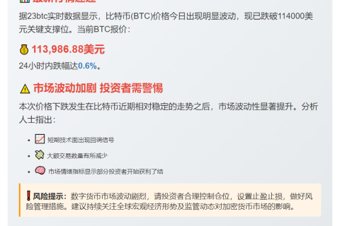 比特币跌破11.4万美元