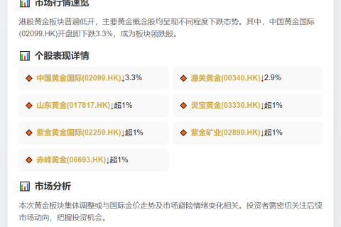 黄金股低开 中国黄金国际跌3.3%