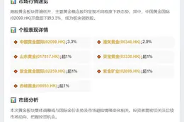 黄金股低开 中国黄金国际跌3.3%