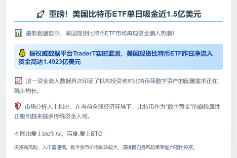 美比特币ETF单日净流入1.49亿美元