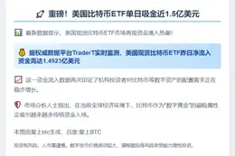 美比特币ETF单日净流入1.49亿美元