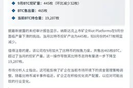 9月Riot挖矿445枚BTC，持币量降至19,287枚