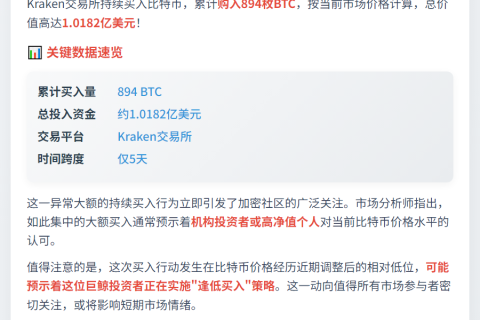 巨鲸5日狂扫894枚BTC