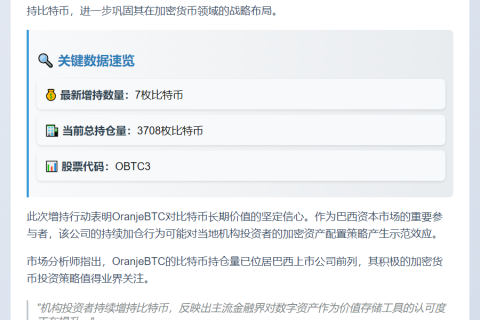 巴西公司OranjeBTC增持7枚比特币 总量达3708枚