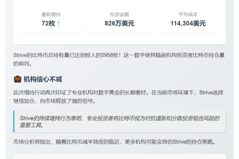 Strive增持72枚比特币，总量达5958枚